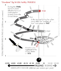 Fig 34-United States - total fertility rate, 1960–2016